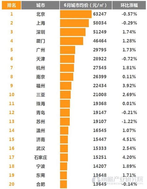 全国二手房价格TOP20城市 北京均价目前最高_研究报告 - 前瞻产业研究院