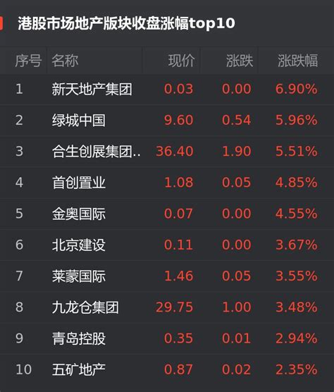 港股6月23日地产股涨幅榜：新天地产集团涨6.90%位居首位_中金在线财经号
