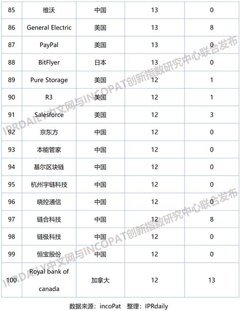 2019年全球区块链企业发明专利排行榜（TOP100）|TOP100|领先的全球知识产权产业科技媒体IPRDAILY.CN.COM