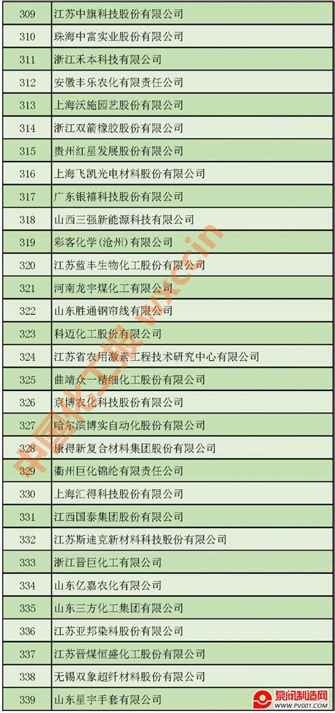 2020中国石油和化工500强(独立生产、经营企业)公布 | 全名单
