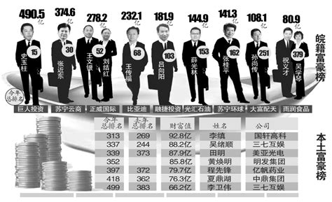 最新500富人榜出炉，湖南首富依然是他！_财富_榜单_地产业