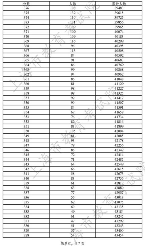 上海高考总分多少分2022：附上海高考录取分数线一览表2022！