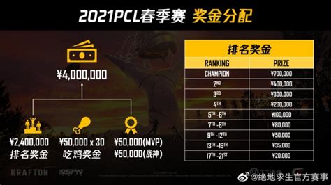 PCL春季赛奖金分配：联赛奖金翻倍，总额达400万RMB-直播吧zhibo8.cc