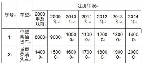 2020年北京老旧机动车报废补贴申请最高可补贴2万余元- 北京本地宝