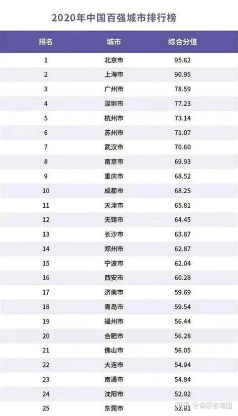 2022中国城市100强排名出炉 最新一二三线城市分级名单一览 - 知乎