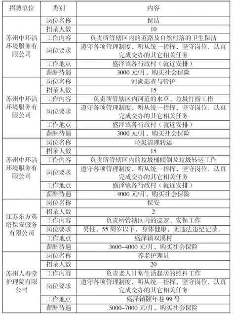 最新招聘！公益性岗位62个！ 苏州市吴江区人力资源市场