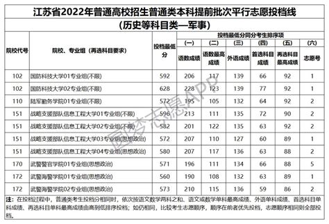 2022年军校最低录取分数线一览表汇总（多省份汇总，2023年考生参考）