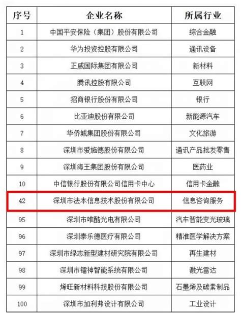 法本信息登榜"2021深圳行业领袖企业100强" - 全球贸易通