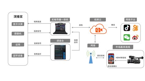 iOS语音直播功能实现流程 - 开发者中心 - 即构科技