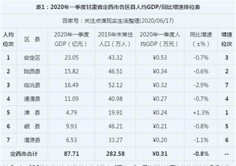 甘肃最新GDP排行发布，快来看看平凉的排名！_定西