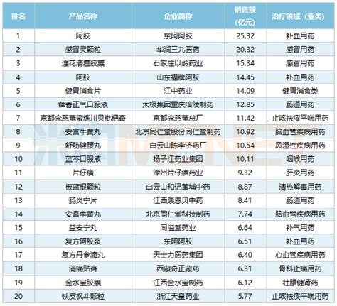 2021年中国肝病治疗化药销售规模及市场格局分析：销售额超过2亿元，同比增长78.35%[图]_智研咨询