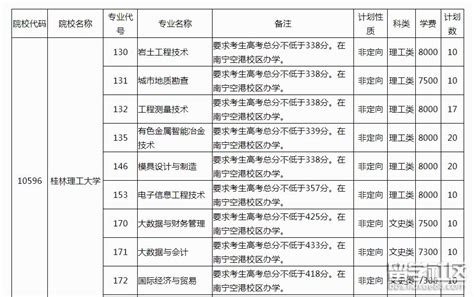 广西2022年高职专科层次补录计划表