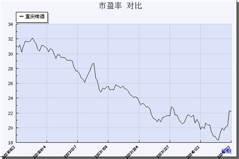 重庆啤酒(600132)_市盈率_数据对比_新浪财经