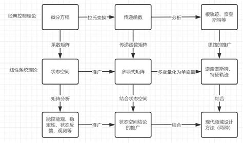 【完结】图解控制理论结构的初步尝试 - 知乎