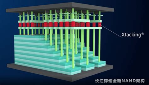 长江存储推出新一代3D闪存，供应链：堆叠层数达232层！-CFM闪存市场