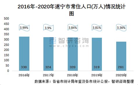 2020年遂宁市生产总值（GDP）及人口情况分析：地区生产总值1403.18亿元，常住常住人口281.42万人_智研咨询