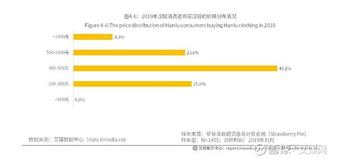 2021年中国汉服消费行为洞察数据分析：33%的消费者购买频率为半年3-5次__财经头条
