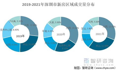 2021年深圳房地产行业发展回顾及2022年展望：新房住宅共成交套数、面积创6年来新高，预计2022年成交量会进一步上升[图]_财富号_东方财富网