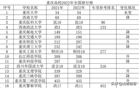 【重庆工商大学排名】2022年重庆高校排行榜：重大第1、西南大学第2、重医第3