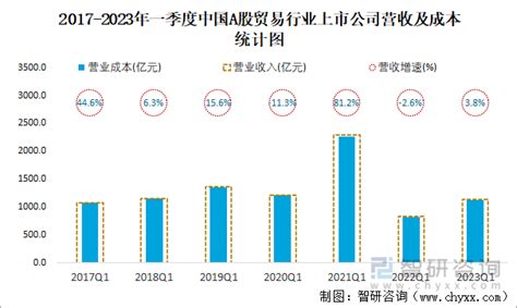 2023年一季度中国A股贸易上市公司分析：归属母公司净利润累计15.56亿元，7.69%的企业出现亏损_智研咨询