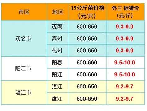12月26日广东猪价行情，温氏二次上涨，外围破10 - 大畜牧网