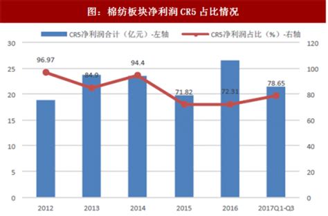 2017年中国纺织服装行业运行报告