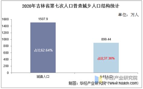 2010-2020年吉林省人口数量、人口年龄构成及城乡人口结构统计分析_华经情报网_华经产业研究院