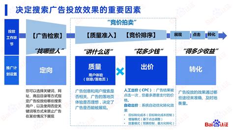 必藏｜百度SEM运营通关秘籍（100页) - 电商运营 - 侠说·报告来了