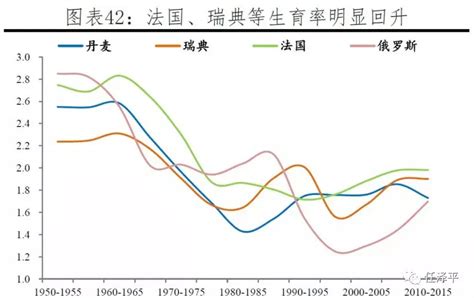 图：各国总和生育率水平及人均GDP