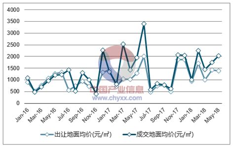 2018年赣州市土地出让面积、成交面积、成交均价及溢价率分析【图】_智研咨询