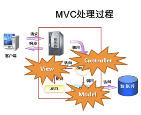[架构之路-195]-《软考-系统分析师》- MVC、MVP、MVVM架构各自的优缺点_mvp mvvm 优缺点-CSDN博客