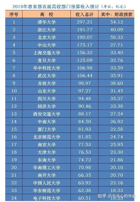 2019年教育部直属高校排名,中国药科大学第一