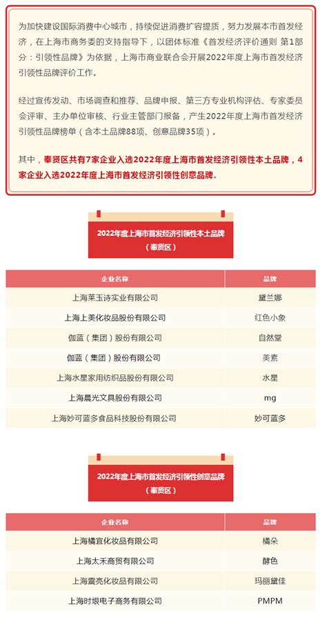 奉贤11家企业入选2022年度上海市首发经济引领性品牌榜单_关注民生