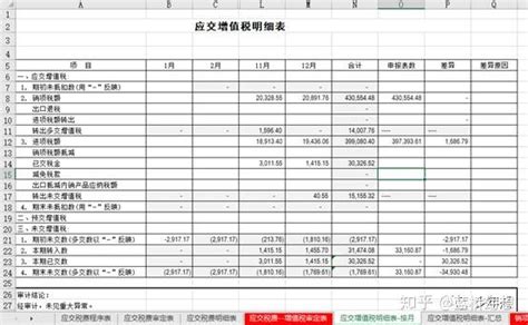 【审计实务】审计底稿基础班08：增值税明细表怎么填？各种税费怎么测算？文末有彩蛋 - 知乎