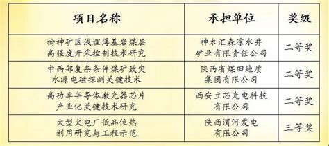 喜讯│陕西投资集团公司4项科技成果荣获省科学技术奖_陕西频道_凤凰网