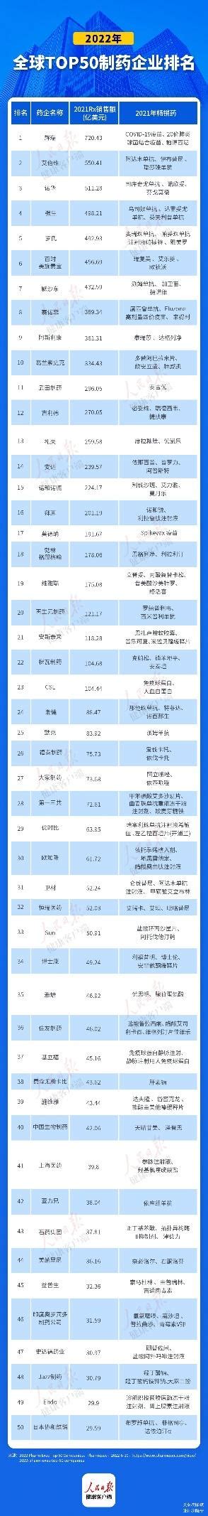 中国有多少家制药企业(2022年中国医药企业10强 ) - 拼客号