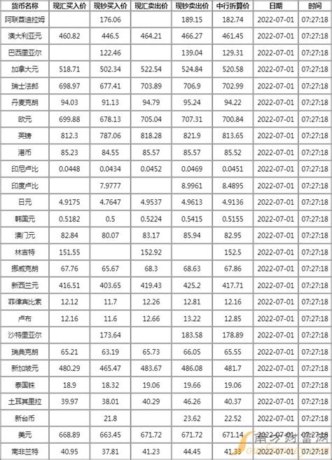 中国银行外汇牌价查询今日查看2022年7月1日-中国银行汇率 - 南方财富网