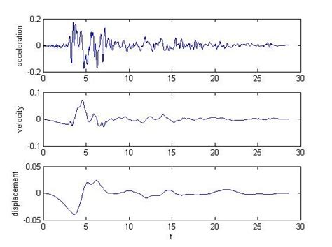 科学网—Matlab编写由加速度积分得到速度和位移函数 - 王德才的博文