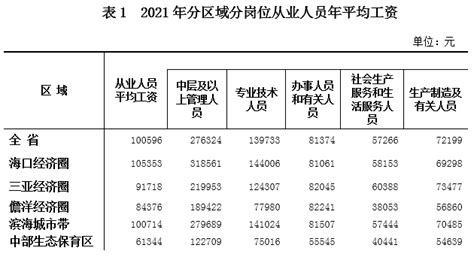 2018年海南省规模以上企业分岗位平均工资情况