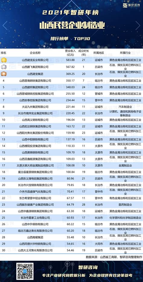 2021年山西民营企业制造业排行榜：山西建龙实业有限公司排名第一（附年榜TOP30详单）_智研咨询