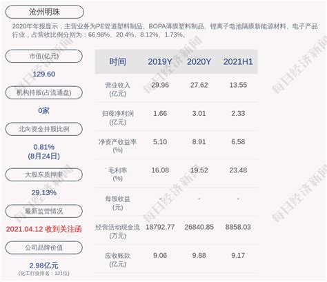 沧州明珠：2021年半年度净利润约2.33亿元，同比增加124.91%_凤凰网