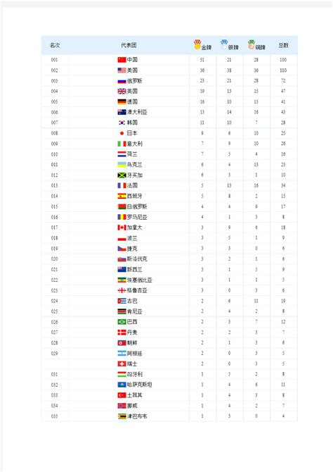 奥运最新金牌榜！中国队重回榜首，前三甲短期无人能撼|金牌榜|铜排|金牌_新浪新闻