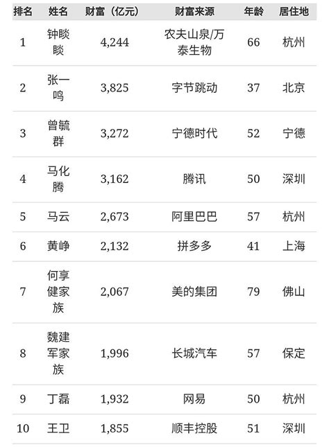 2022胡润全球富豪排行榜TOP100（附榜单）_富豪_第一排行榜