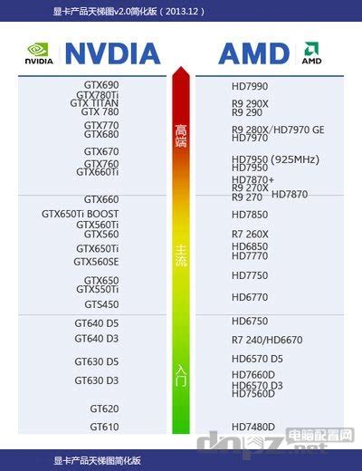 amd显卡性能排行_amd显卡性能排名 NVIDIA AMD Intel史上所有显卡性能等级总_中国排行网