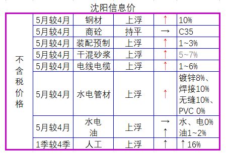 2020年~2021年5月辽宁省人材机信息价格动态-安装造价-筑龙工程造价论坛