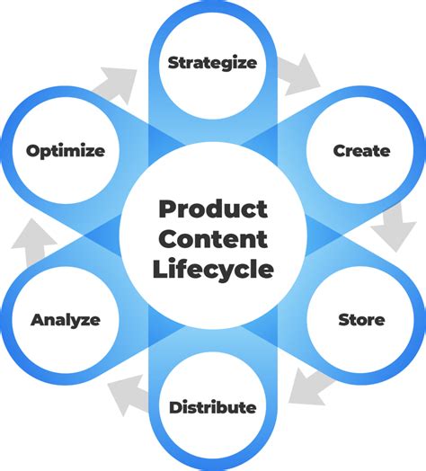 What is the Product Content Lifecycle for ecommerce? | BrandQuad