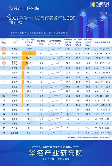 2022年第一季度海南省各市县GDP排行榜：海口、三亚分列第一、二名，累计占比43.8%_华经情报网_华经产业研究院