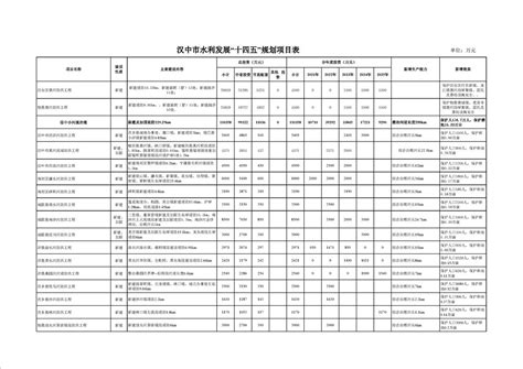 汉中市“十四五”水利发展规划 - 发展规划 - 汉中市人民政府