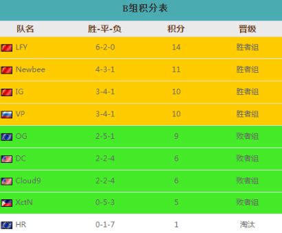 DOTA2 TI7小组赛第三日赛程表（北京时间）_3DM单机