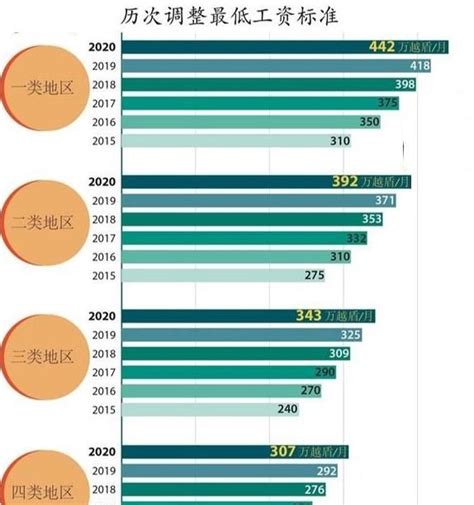 越南最低工资标准实施：比中国标准更细化